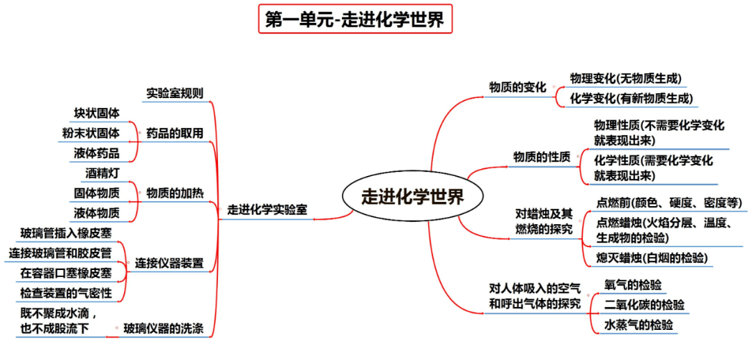 资料|初中化学全册思维导图?，1-12单元！预习复习都适用！