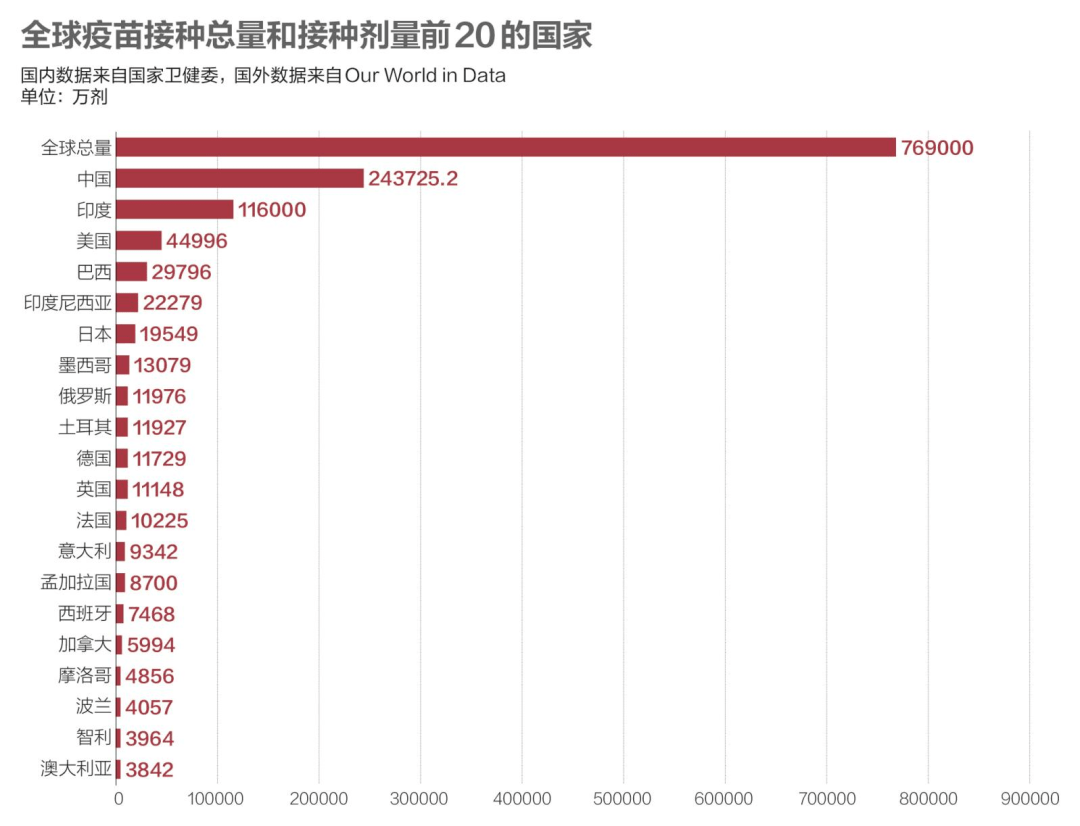 接種|中國6573萬人接種加強針，美國5歲-11歲兒童疫苗覆蓋率達73%