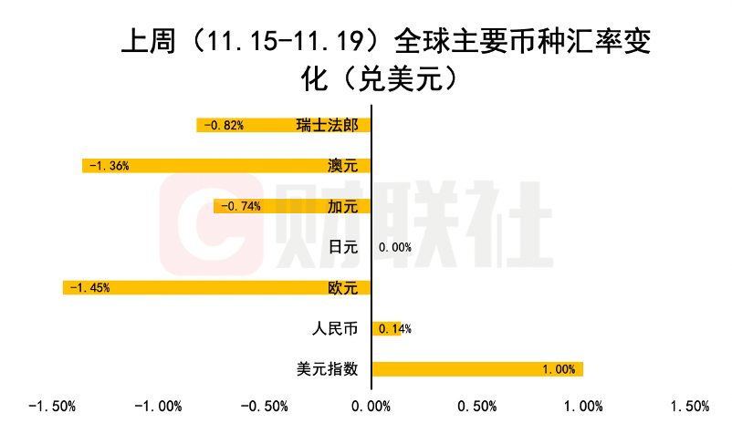 美元指數本週開盤持續站穩96關口 但對人民幣匯率走勢影響有限_歐元領