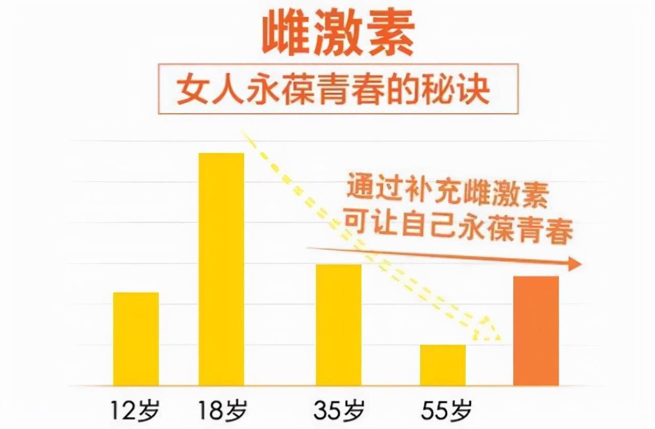 女性的外表跟体内雌性激素分泌正常也是分不开的,比如生育,月经和体型