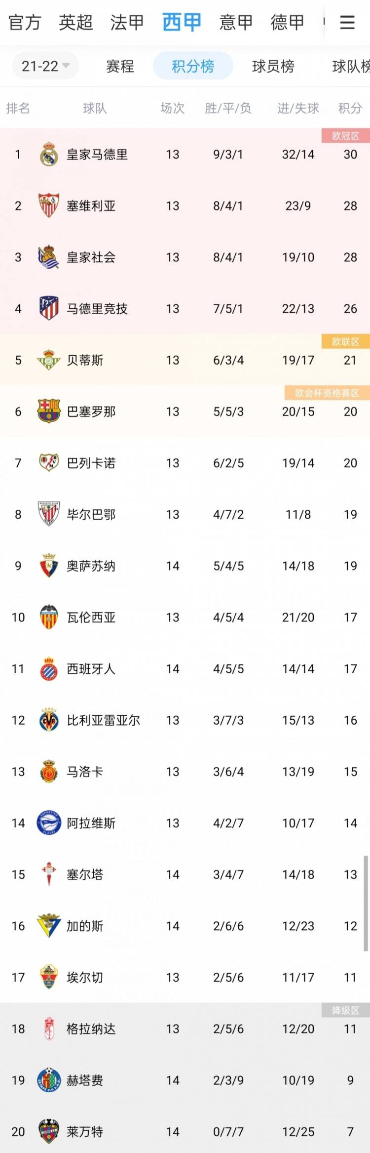 皇社|回榜首！皇马联赛三连胜&近5轮4胜1平，2分优势领跑西甲