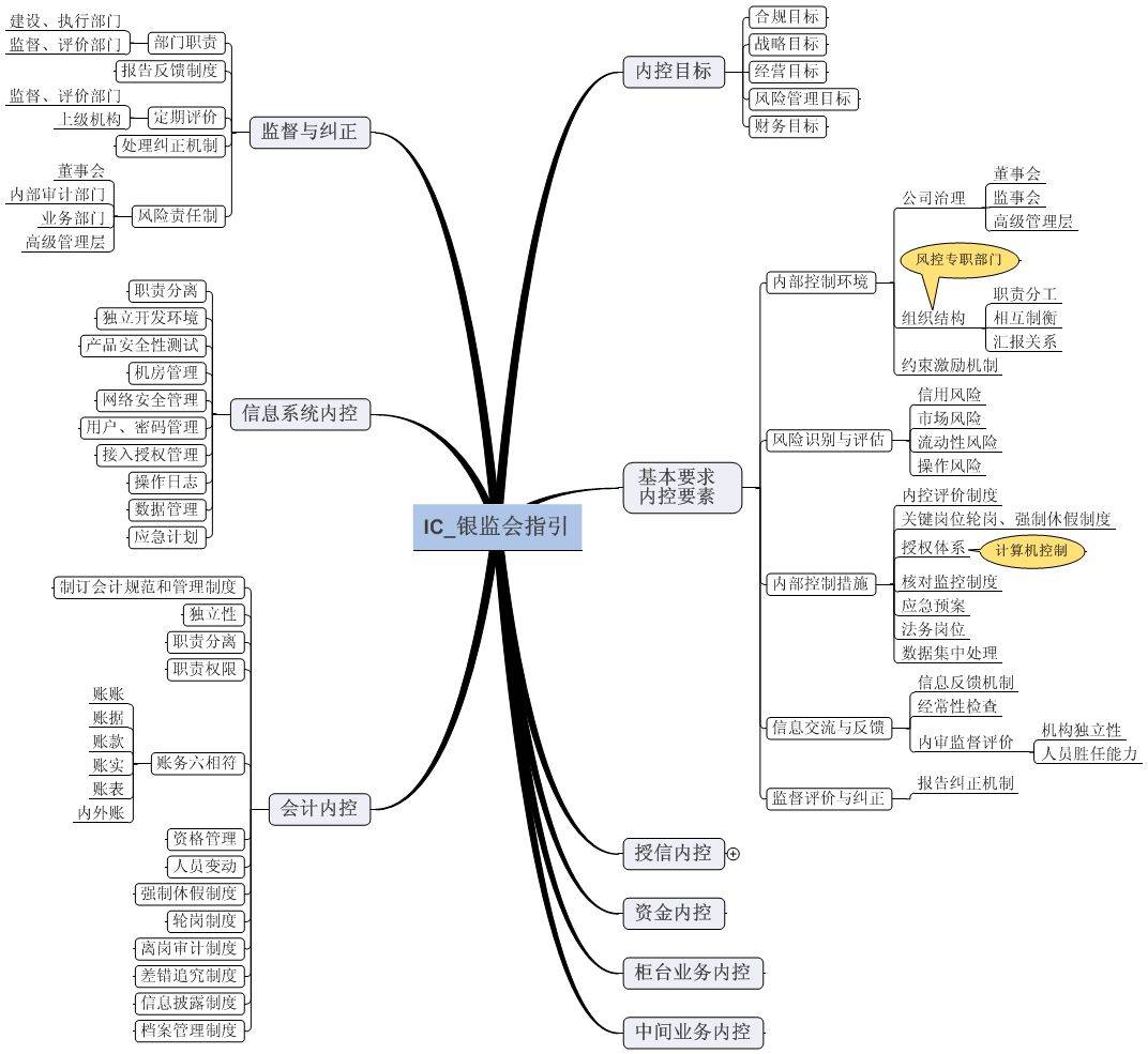 内控思维导图一览13大导图超详细值得收藏