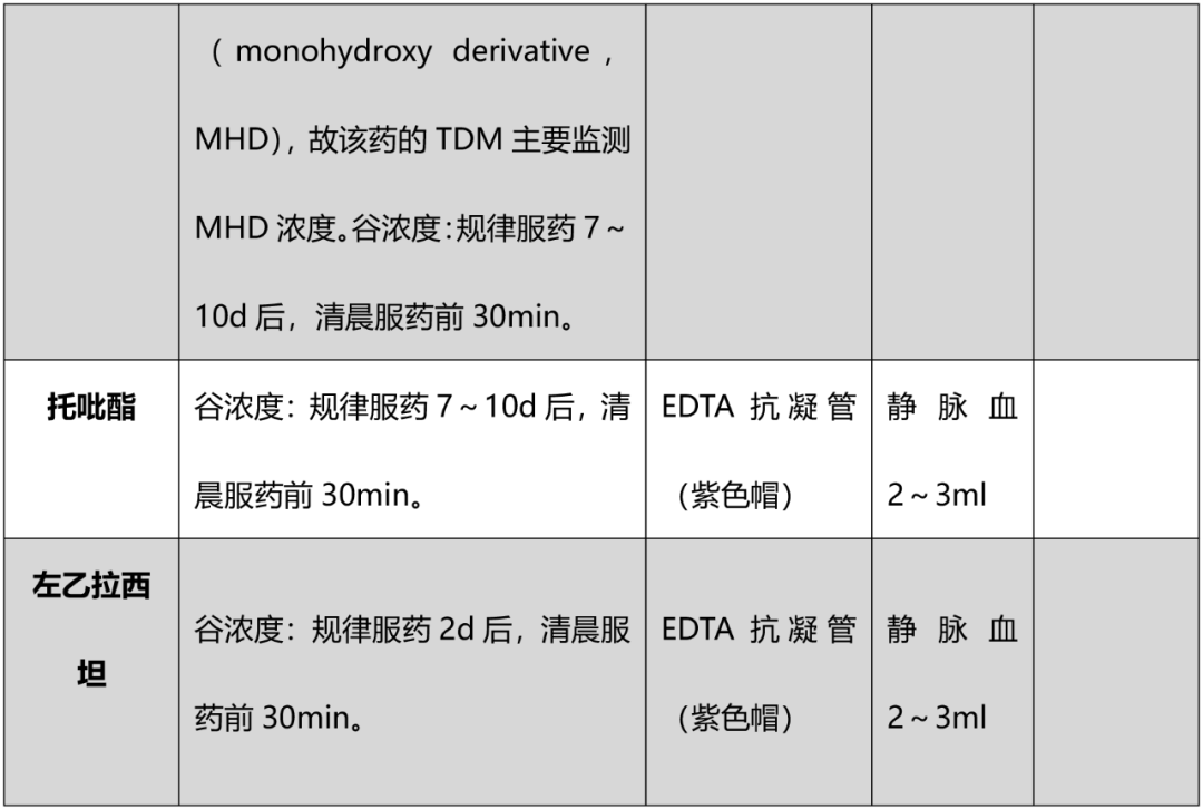 抗菌药物表6 抗菌药物的tdm血药浓度参考范围:▎万古霉素谷浓度:对于