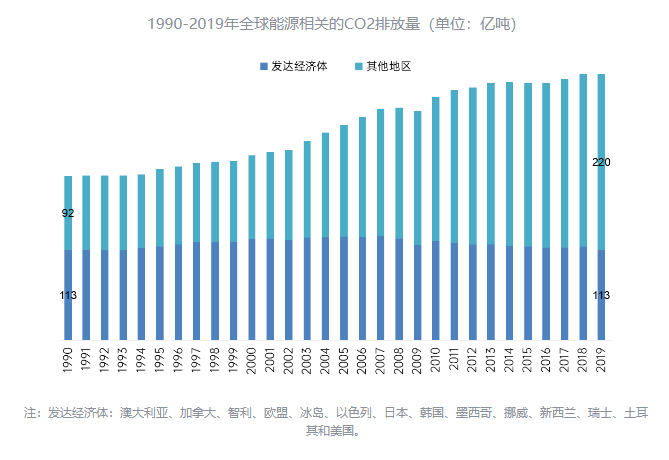 2019年,全球能源相关的co2排放量约为330亿吨,其中,发达经济体的排放