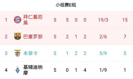 本菲卡|真要踢欧联了？末轮巴萨客战拜仁，本菲卡主场pk小组垫底基辅