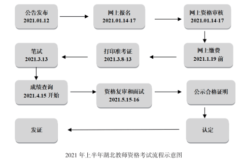 拿到教师资格证,你需要经历笔试-面试-教师资格认定三大步骤,只有每一
