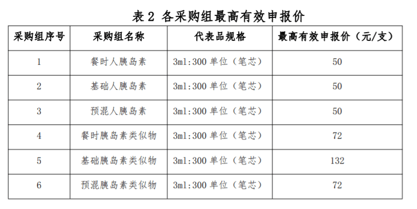 药品|第六批集采明开标：胰岛素首进国采，1.2亿“糖友”有望受益