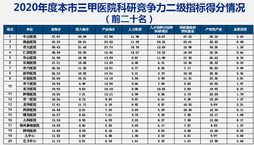 上海中医院排行_张文宏每天就吃这个?!上海医院食堂排行榜发布!