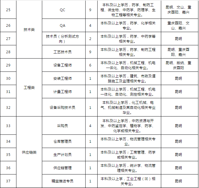 昆药招聘_英雄都在此处 昆药集团2016招聘 第一期(2)