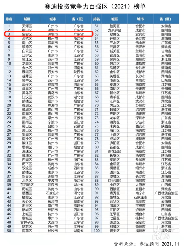 南方 丨位列全国投资竞争力百强区"探花",宝安有何优势?