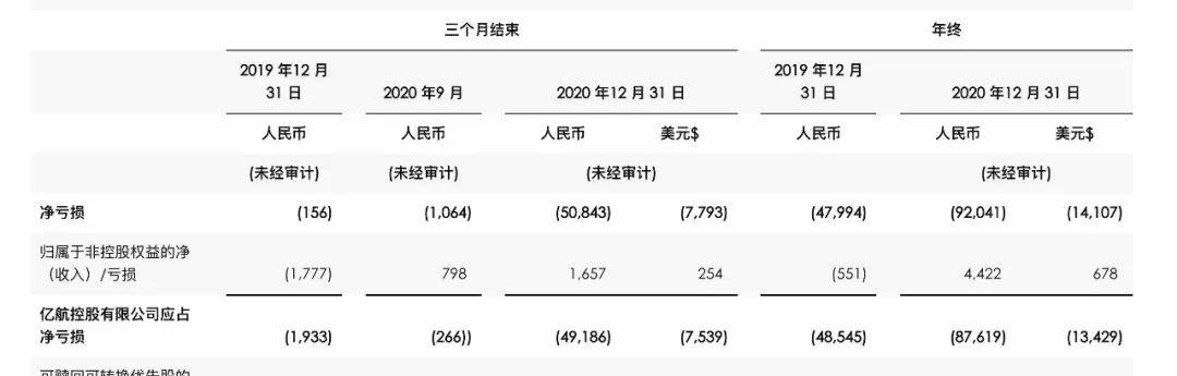 200万一台飞行的士，亿航智能是低估的空中Uber？