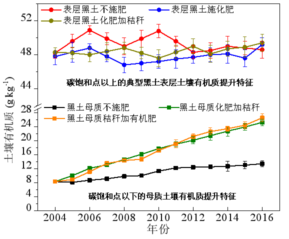 有机物料施用对典型黑土和黑土母质肥力演变中土壤有机质含量的影响