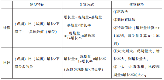 行測80 有希望了!_基期_增長率_變化