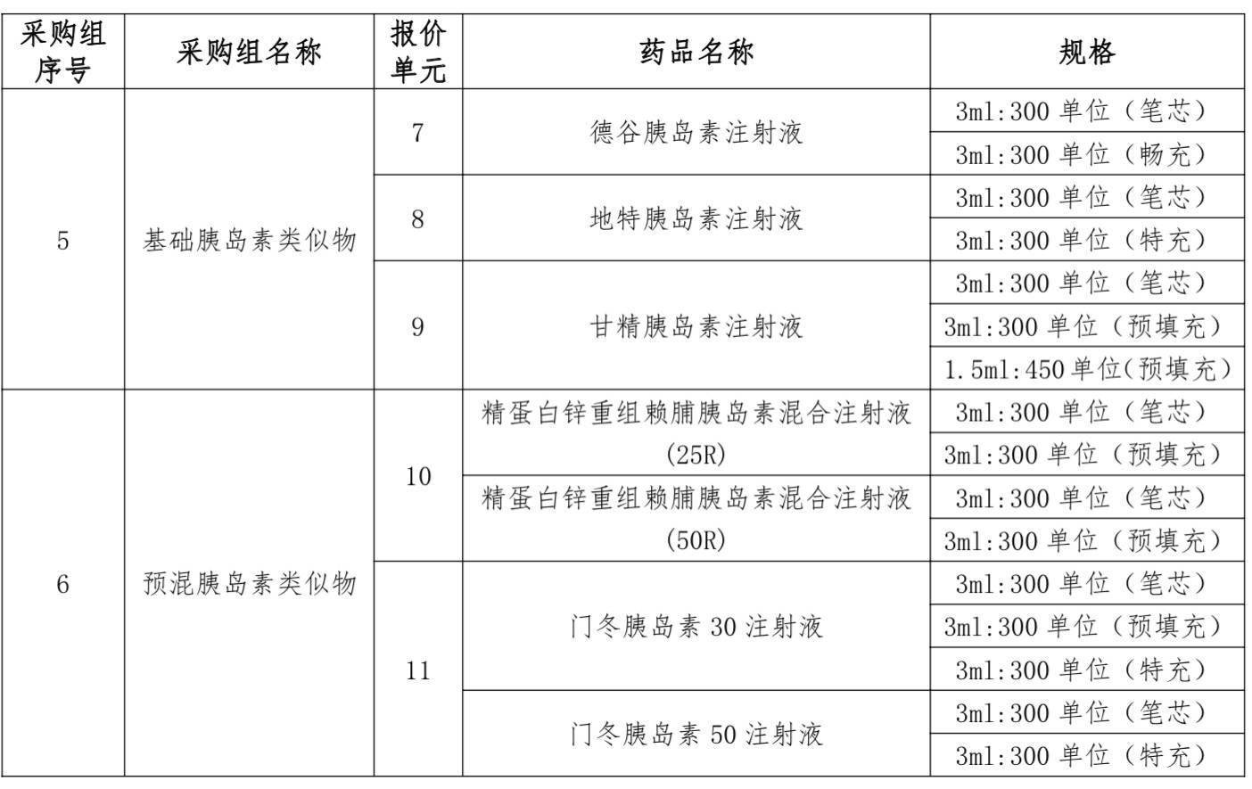 药品|第六批集采明开标：胰岛素首进国采，1.2亿“糖友”有望受益