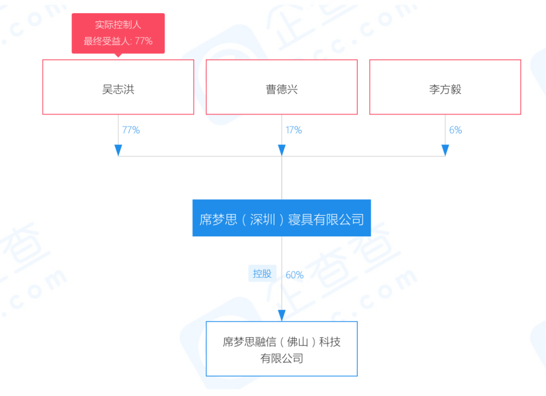 席梦思床垫品牌排行_李鬼“压倒”李逵,席梦思负债超10亿美元