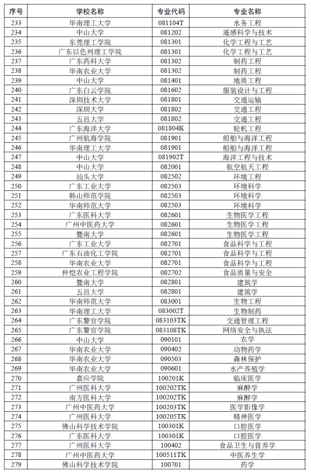 公示|广东公示省级一流本科专业建设点名单！有你的母校吗？