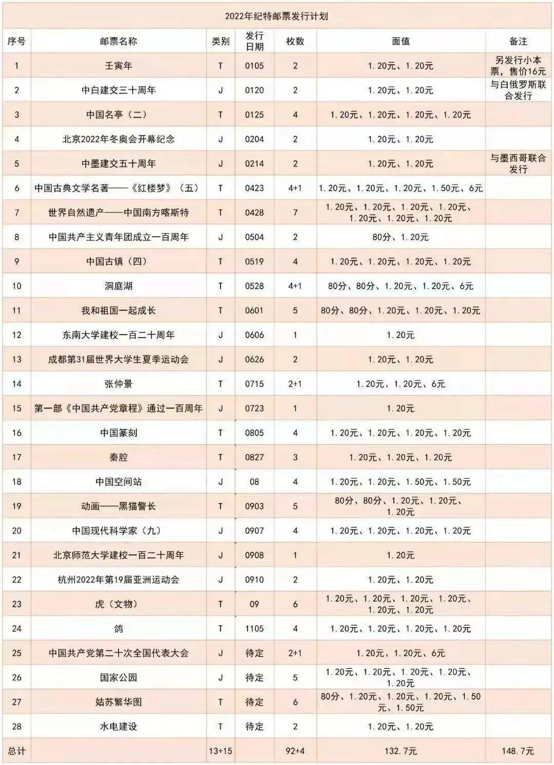 2022年新邮选题有喜点更有槽点