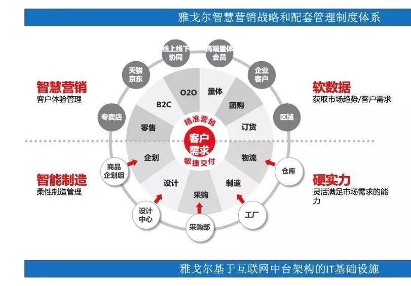 500強| 雅戈爾:打造數字營銷中臺,爭做新零售