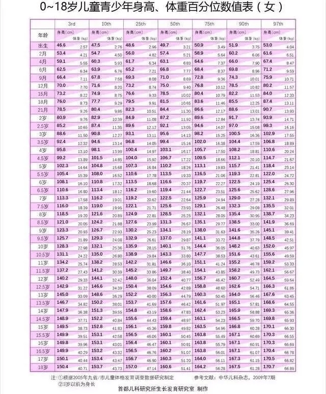 2021最新兒童身高發育對照表快看你家孩子有沒有達標