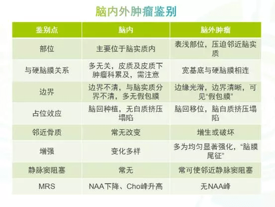 脑内外肿瘤的鉴别,你还傻傻分不清楚吗?