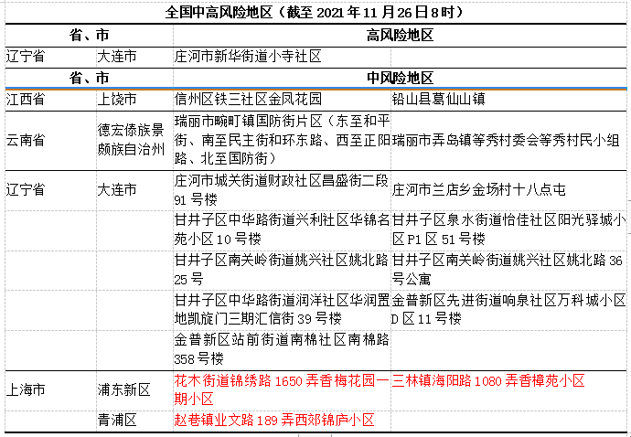 截至2021年11月26日8時,全國新冠疫情高風險地區1個,中風險地區16個.