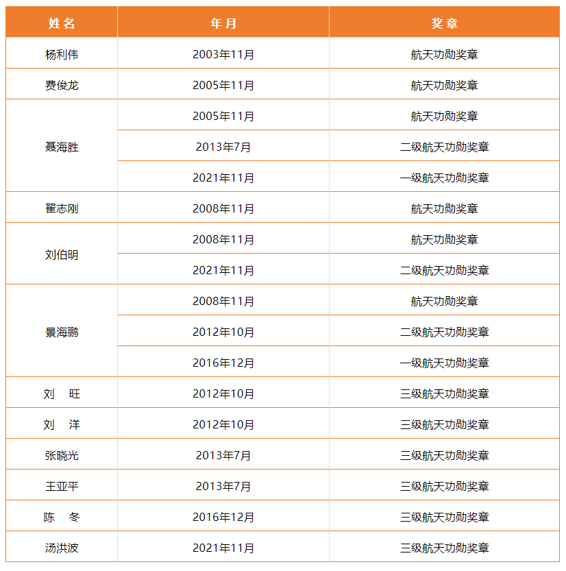 不朽之勋12人获颁的航天功勋奖章到底是什么