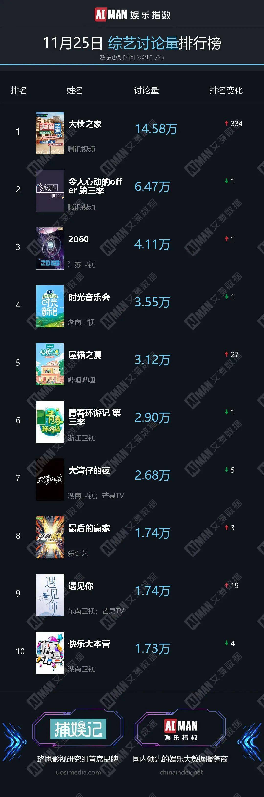 合体|11月25日热榜|R1SE团综《大伙之家》开播，李安将卸任金马执委会主席