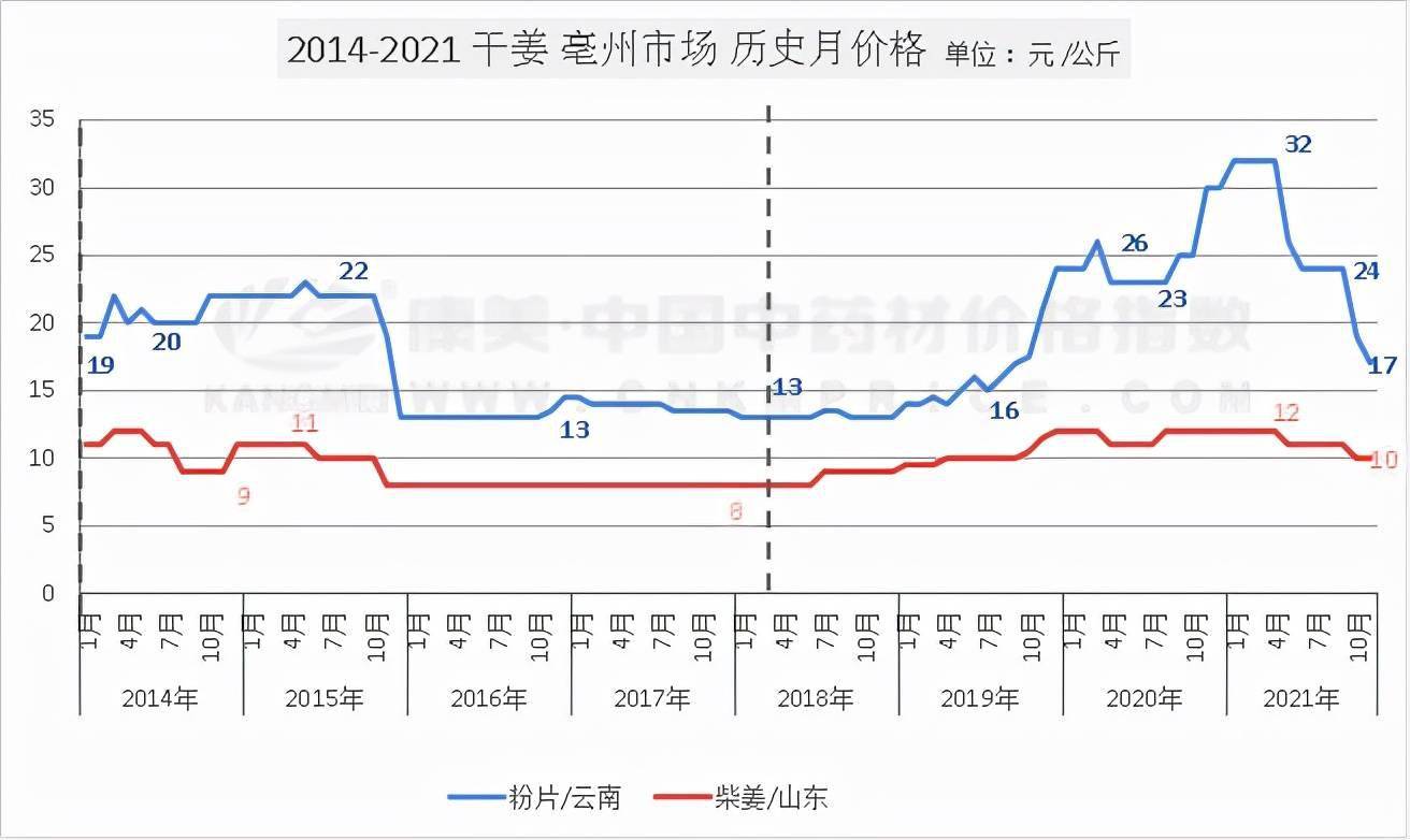崩塌下的干姜行情,将走向何方?_疫情_走势_历史