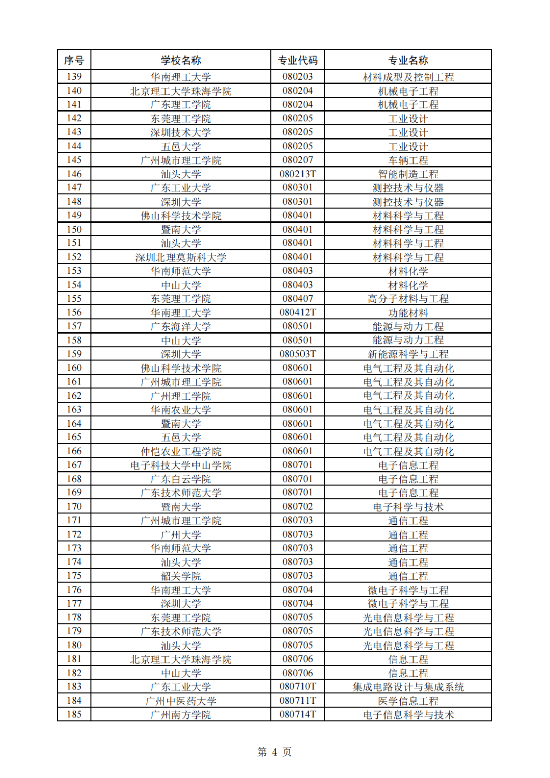 广州|广东披露最新名单！394个！