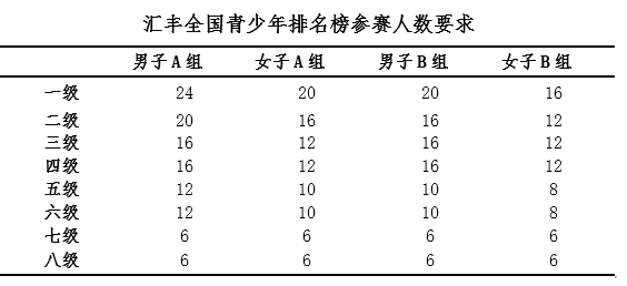 中国高尔夫球员排行榜_中高协发布关于修订《中国高尔夫球协会青少年积分排名办法》的通知