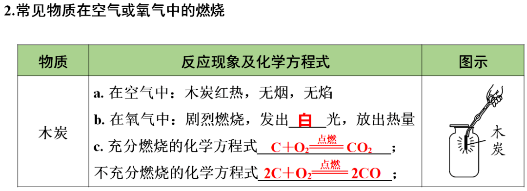 识别|初中化学全册重要知识梳理，含高频命题点整理（1-7单元）