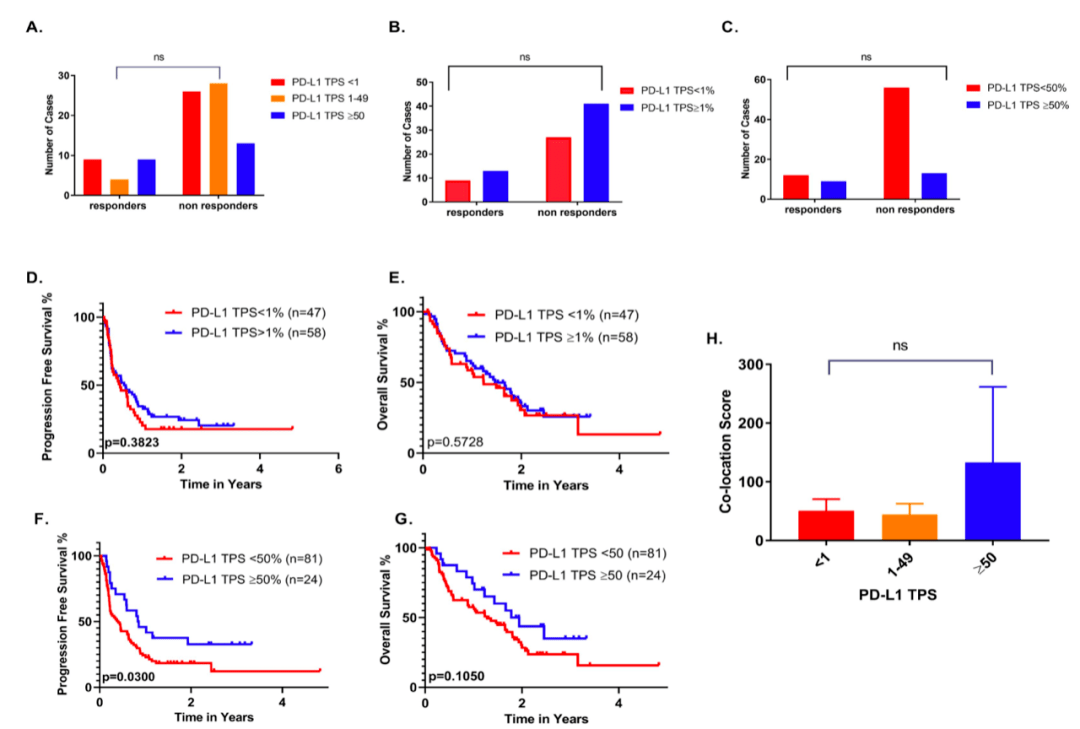 细胞|CCR：PD-1/PD-L1一相逢，便胜却其他标志物！