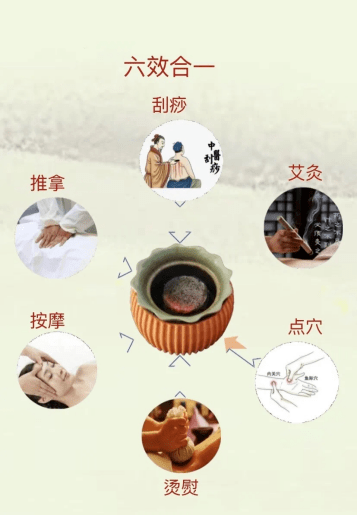 火龙罐综合灸治疗综合运用多角度,多种处理手段,有利