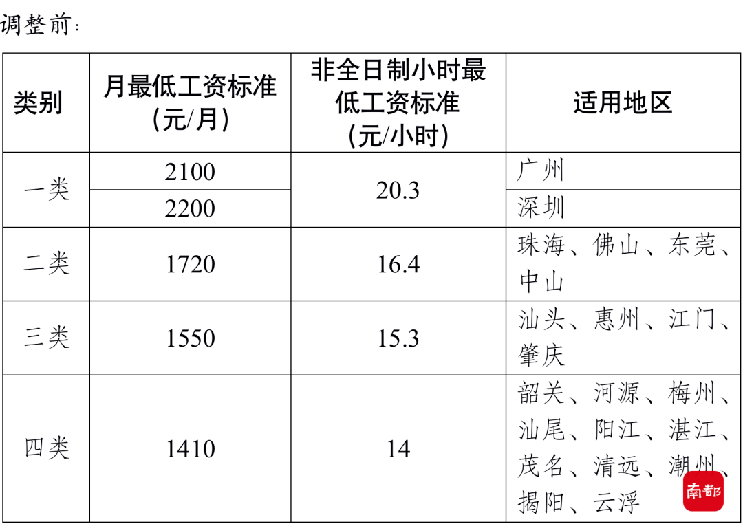 调整前广东省最低工资标准 该标准为2018年7月1日起实施 该标准自2021