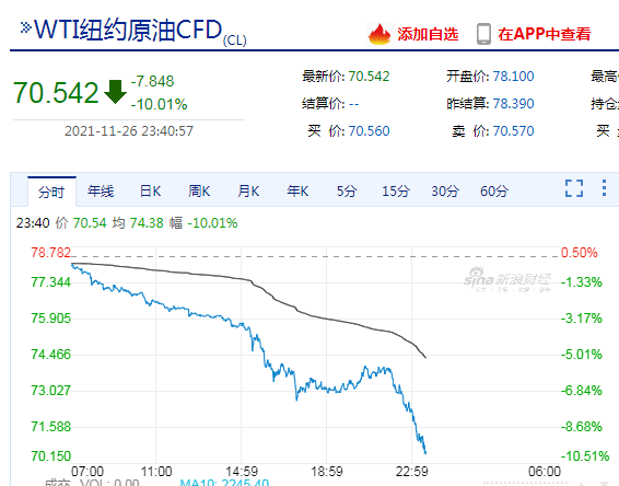 變異毒株恐慌還在繼續！道指狂跌900點，原油暴跌超10%，疫苗股大漲 國際 第4張