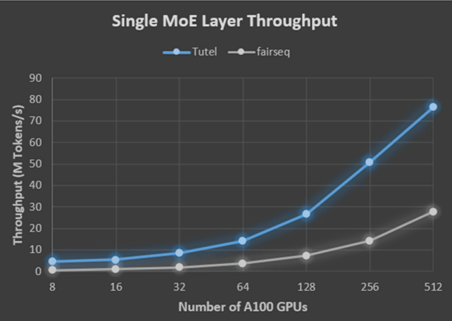 微软亚洲研究院发布高性能MoE库Tutel