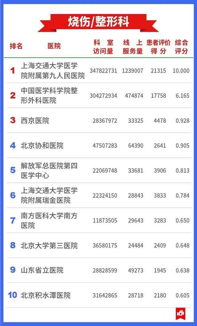 医疗|7409万人的看病经验，总结出这张“医院榜单”