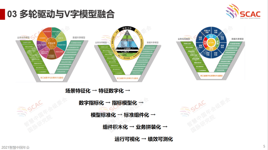 田景熙政府数字化改革对数据治理的挑战基于v字模型的国脉数据治理