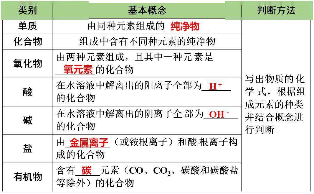 声明|初中化学 | 初中化学全册重要知识梳理，含高频命题点整理（1-7单元）