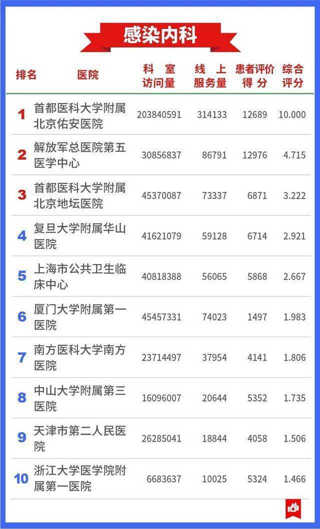 医疗|7409万人的看病经验，总结出这张“医院榜单”