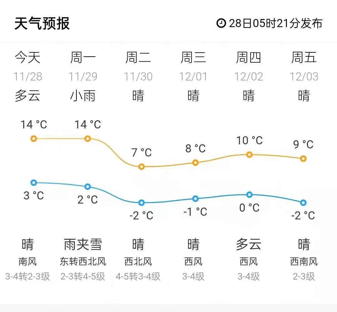 東營天氣最新發布:大風 降溫 雨雪!