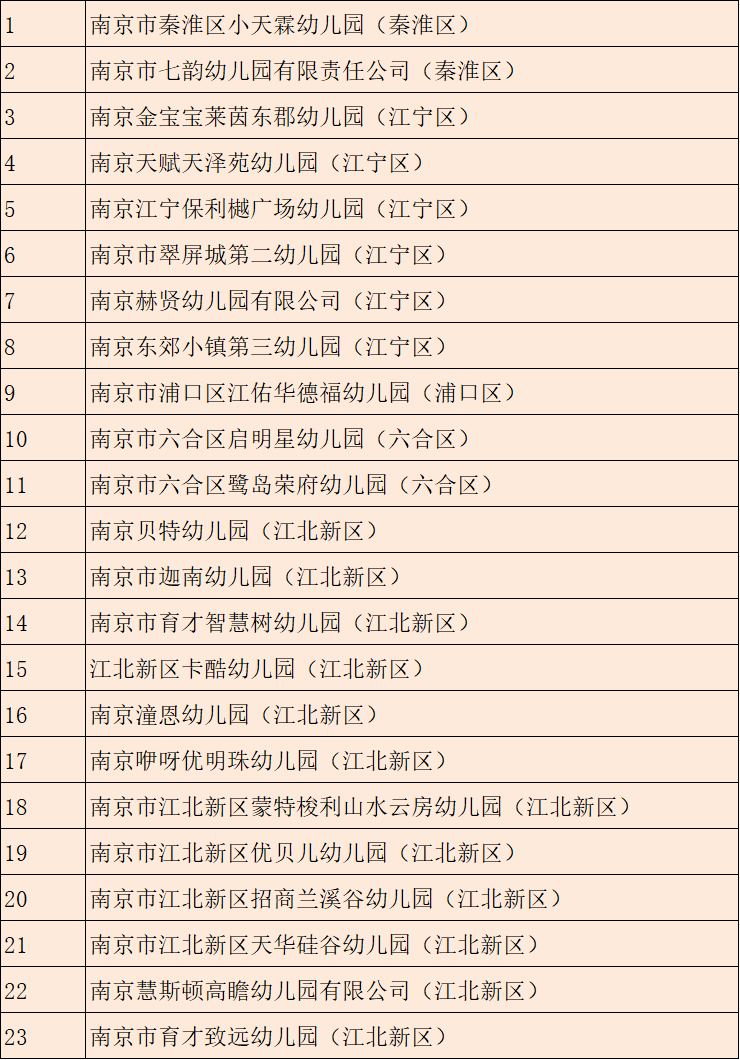 河西|350所合格！8所整改！9所停办！南京幼儿园年检名单发布！