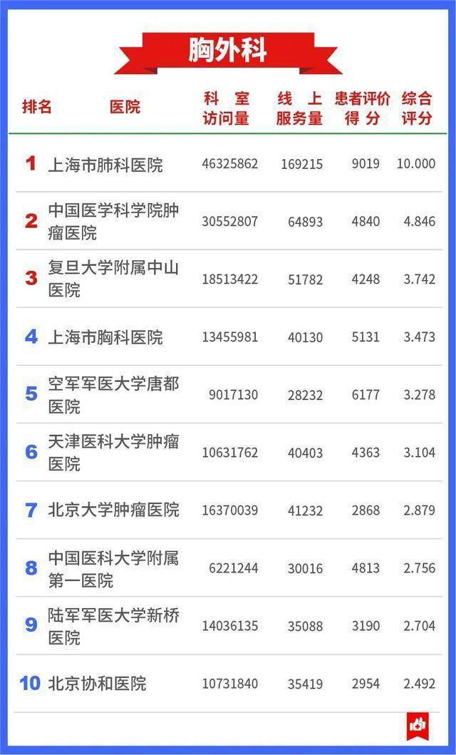 医疗|7409万人的看病经验，总结出这张“医院榜单”