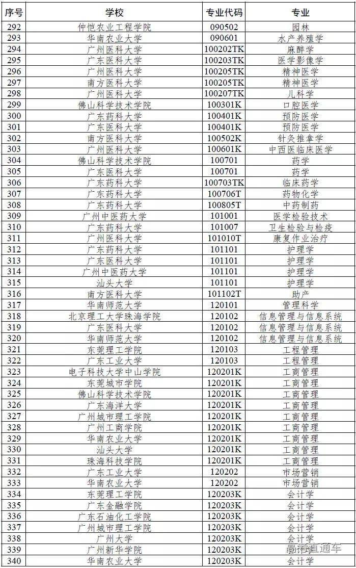 广东|权威！多省一流本科专业名单出炉，今年考上赚了！明年要涨分？