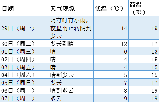 未来一周,苍南天气
