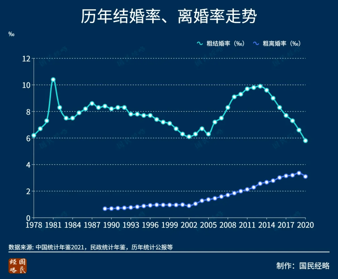 中国初婚人数7年下降近半90后选择不结婚是怎么想的离婚率罕见创新低