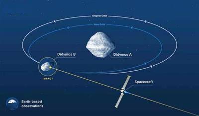 如何防止小行星撞地球？人类首次发射航天器主动撞向“双形态”小行星