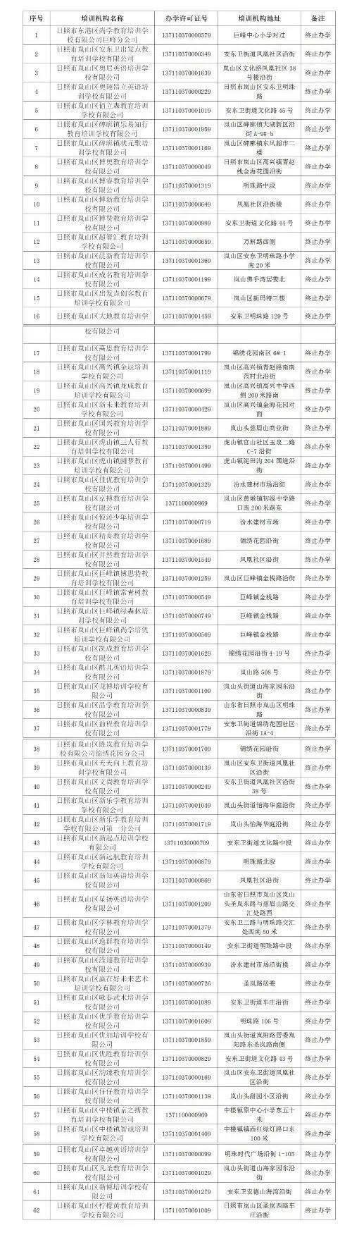 岚山区|山东日照99家校外培训机构拟终止办学或申请变更