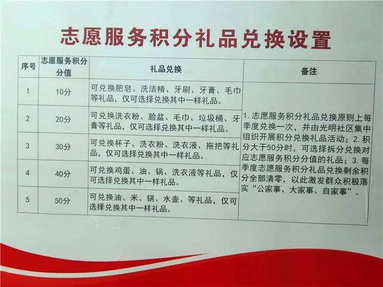 图片来源:"贵州文明网"贵州龙里志愿服务积分礼品兑换设置---"志愿