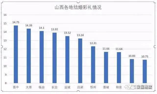 山西最新彩礼排名出炉晋中1475万排第一太原1439万排第二